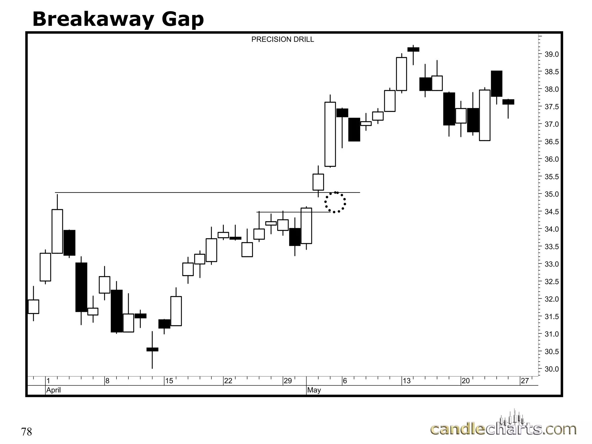 78
Breakaway Gap
1
April
8 15 22 29
May
6 13 20 27
30.0
30.5
31.0
31.5
32.0
32.5
33.0
33.5
34.0
34.5
35.0
35.5
36.0
36.5
37.0
37.5
38.0
38.5
39.0
PRECISION DRILL
 