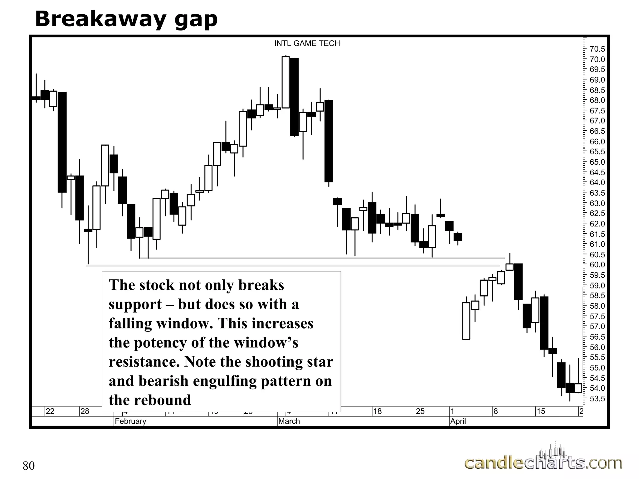 80
Breakaway gap
22 28 4
February
11 19 25 4
March
11 18 25 1
April
8 15 2
53.5
54.0
54.5
55.0
55.5
56.0
56.5
57.0
57.5
58.0
58.5
59.0
59.5
60.0
60.5
61.0
61.5
62.0
62.5
63.0
63.5
64.0
64.5
65.0
65.5
66.0
66.5
67.0
67.5
68.0
68.5
69.0
69.5
70.0
70.5
INTL GAME TECH
The stock not only breaks
support – but does so with a
falling window. This increases
the potency of the window’s
resistance. Note the shooting star
and bearish engulfing pattern on
the rebound
 