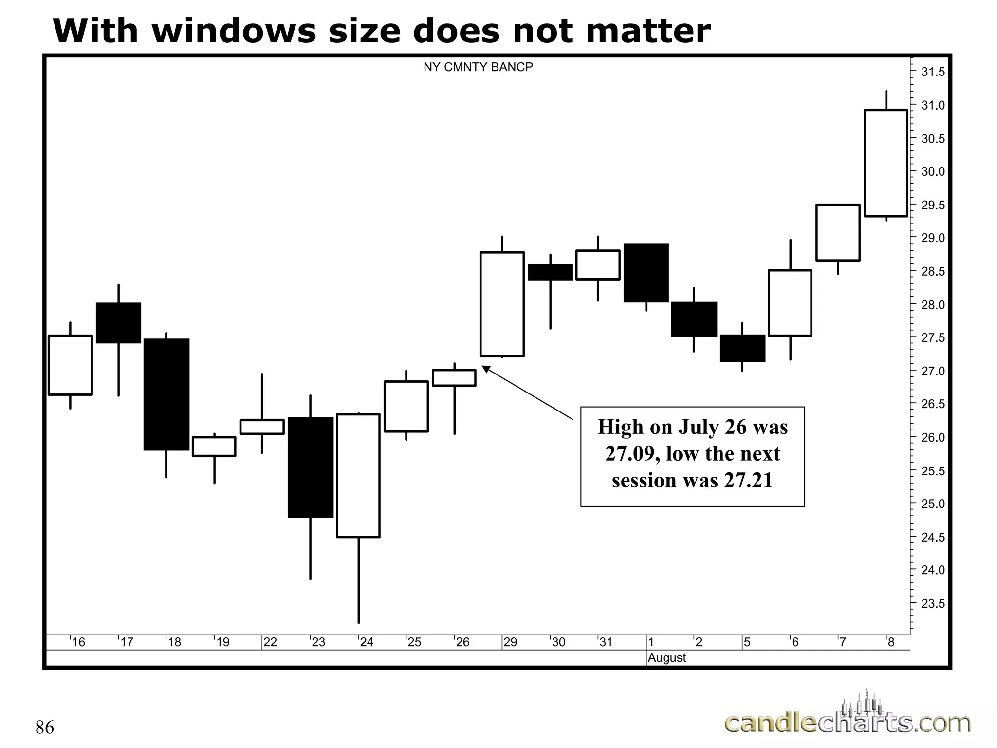 86
16 17 18 19 22 23 24 25 26 29 30 31 1
August
2 5 6 7 8
23.5
24.0
24.5
25.0
25.5
26.0
26.5
27.0
27.5
28.0
28.5
29.0
29.5
30.0
30.5
31.0
31.5
NY CMNTY BANCP
High on July 26 was
27.09, low the next
session was 27.21
With windows size does not matter
 