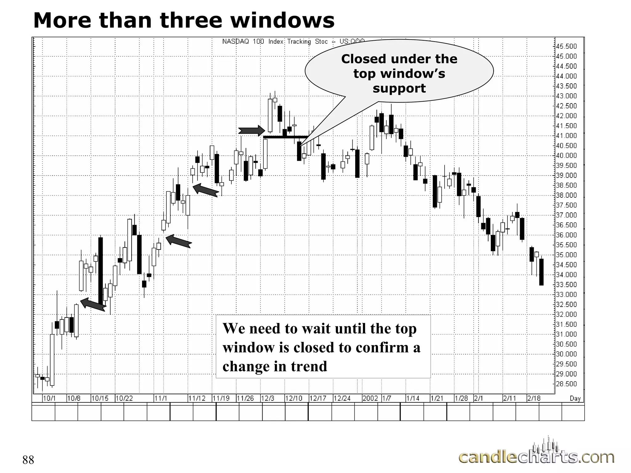 88
More than three windows
We need to wait until the top
window is closed to confirm a
change in trend
Closed under the
top window’s
support
 