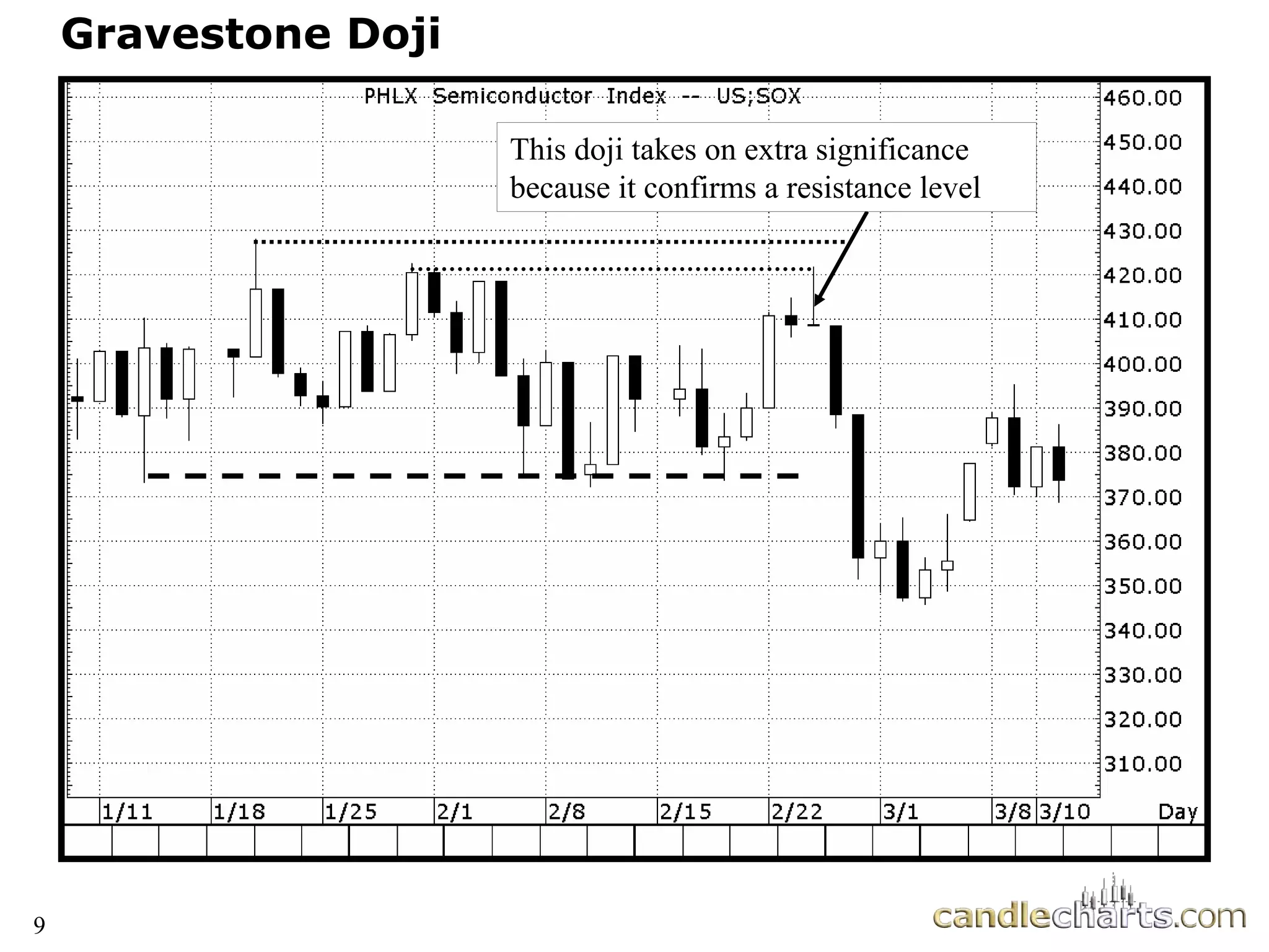 9
Gravestone Doji
This doji takes on extra significance
because it confirms a resistance level
 