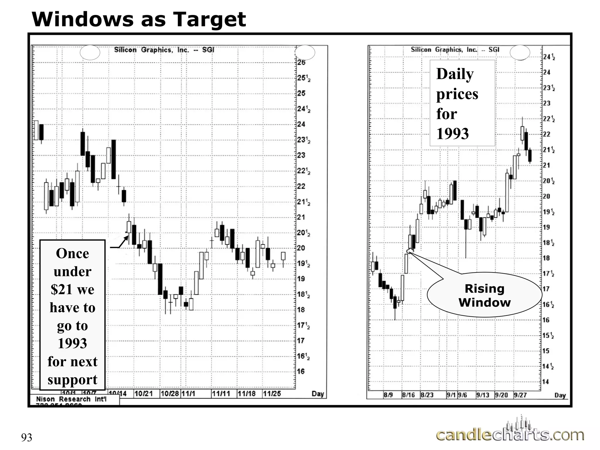 93
Windows as Target
Once
under
$21 we
have to
go to
1993
for next
support
Rising
Window
Daily
prices
for
1993
 