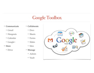 Google Toolbox
❖ Communicate
❖ Gmail
❖ Hangouts
❖ Calendar
❖ Google+
❖ Store
❖ Drive 
 
❖ Collaborate
❖ Docs
❖ Sheets
❖ Forms
❖ Slides
❖ Sites
❖ Manage
❖ Admin
❖ Vault
 