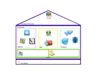 Kayak Business
Model Structure
Your Business
Income
Back End CustomerOffer
Your Expert Personality
Your Lifestyle
 