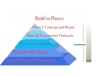 Build in Phases
Phase I: Concept and Brand
Phase II: Community Outreach
Phase III: Profile Polishing
Phase IV: Offer Testing
Phase V: Website Development
Investment
 