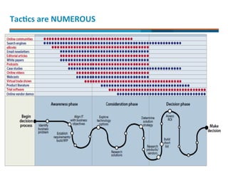 TacMcs 
are 
NUMEROUS 
90% 
MARKETING 
10% SELLING 
 