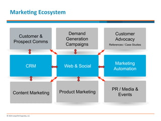 MarkeMng 
Ecosystem 
Customer & 
Prospect Comms 
Web & Social Marketing 
CRM Automation 
Product Marketing 
Customer 
Advocacy 
References / Case Studies 
Content Marketing 
Demand 
Generation 
Campaigns 
PR / Media & 
Events 
 