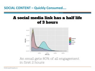 SOCIAL 
CONTENT 
– 
Quickly 
Consumed…. 
 