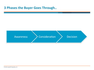 3 
Phases 
the 
Buyer 
Goes 
Through.. 
Awareness 
Considera-on 
Decision 
 