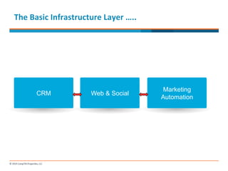 The 
Basic 
Infrastructure 
Layer 
….. 
Web & Social Marketing 
CRM Automation 
 