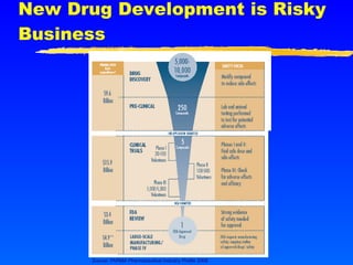 New Drug Development is Risky Business Source: PhRMA Pharmaceutical Industry Profile 2006 
