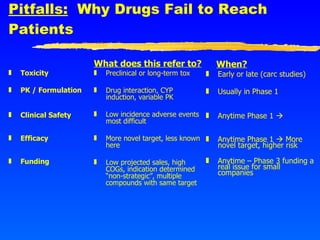 Pitfalls:   Why Drugs Fail to Reach Patients Toxicity PK / Formulation Clinical Safety Efficacy Funding What does this refer to? Preclinical or long-term tox Drug interaction, CYP induction, variable PK Low incidence adverse events most difficult  More novel target, less known here Low projected sales, high COGs, indication determined “non-strategic”, multiple compounds with same target When? Early or late (carc studies) Usually in Phase 1 Anytime Phase 1     Anytime Phase 1    More novel target, higher risk Anytime – Phase 3 funding a real issue for small companies 