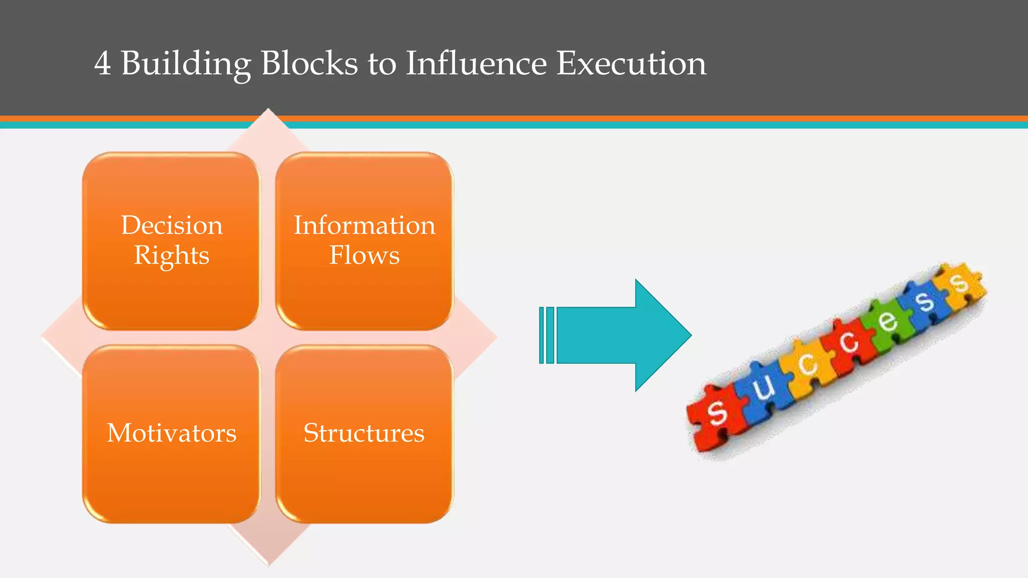 4 Building Blocks to Influence Execution
Decision
Rights
Information
Flows
Motivators Structures
 