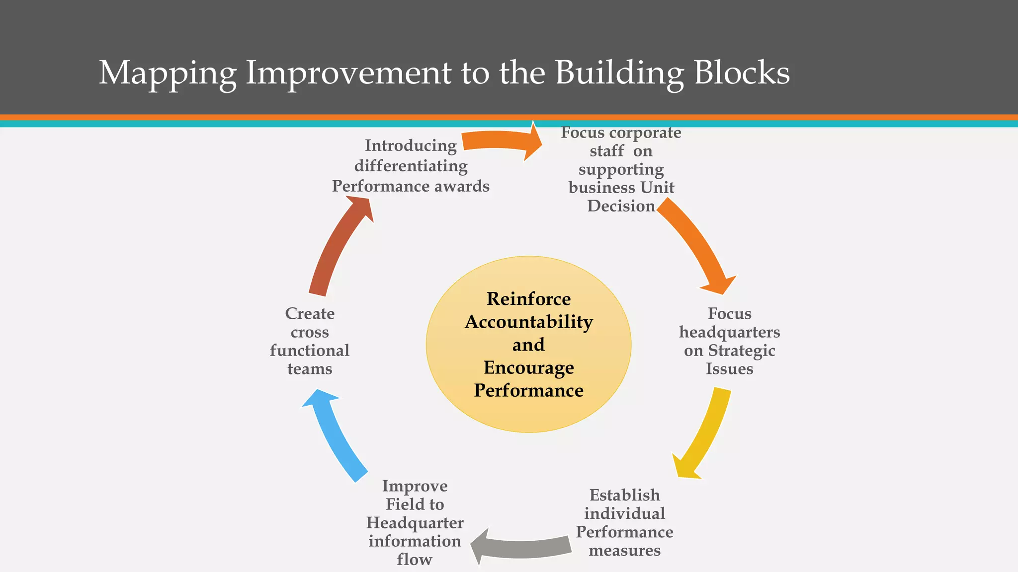 Mapping Improvement to the Building Blocks
Focus corporate
staff on
supporting
business Unit
Decision
Focus
headquarters
on Strategic
Issues
Establish
individual
Performance
measures
Improve
Field to
Headquarter
information
flow
Create
cross
functional
teams
Introducing
differentiating
Performance awards
Reinforce
Accountability
and
Encourage
Performance
 