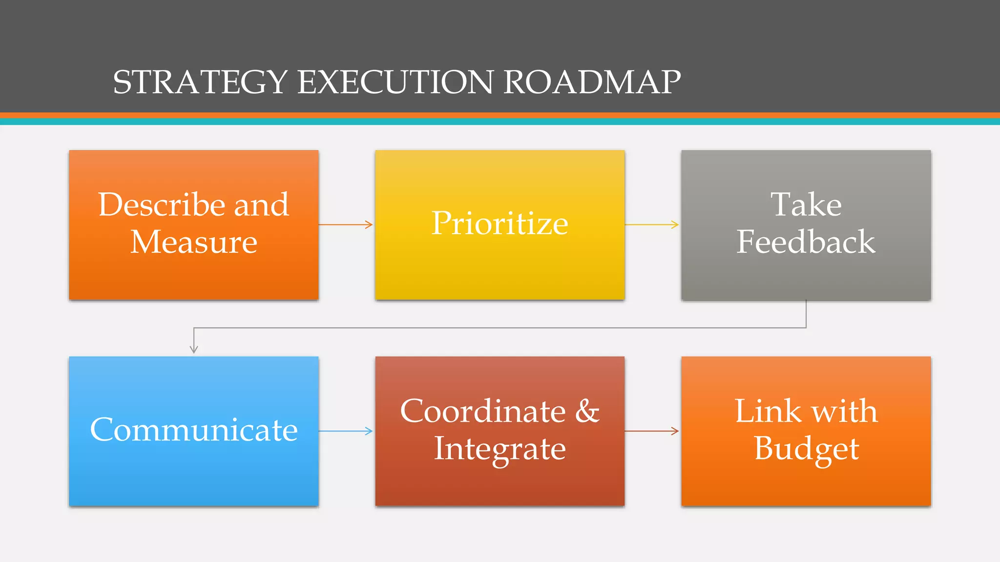 STRATEGY EXECUTION ROADMAP
Describe and
Measure
Prioritize
Take
Feedback
Communicate
Coordinate &
Integrate
Link with
Budget
 