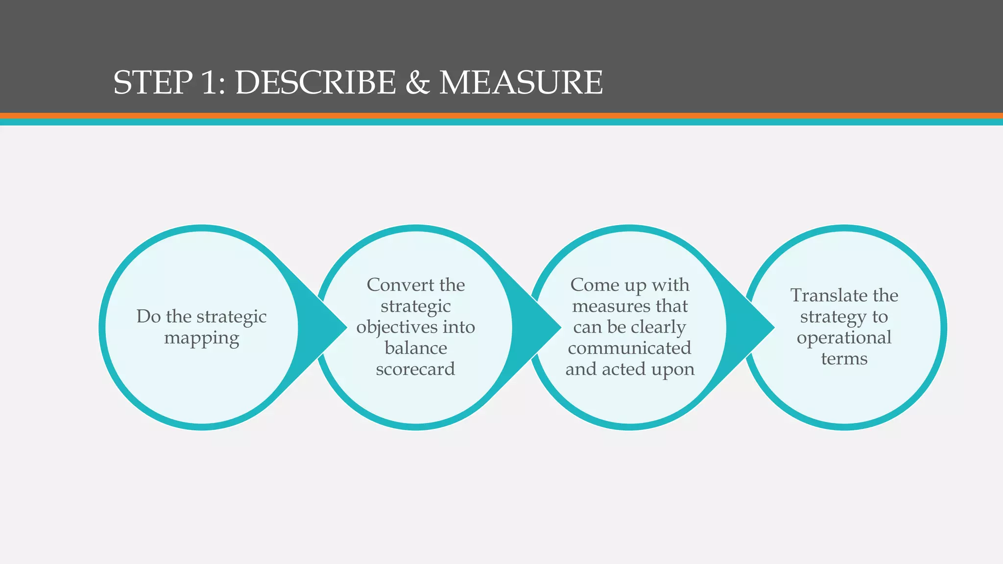 STEP 1: DESCRIBE & MEASURE
Translate the
strategy to
operational
terms
Come up with
measures that
can be clearly
communicated
and acted upon
Convert the
strategic
objectives into
balance
scorecard
Do the strategic
mapping
 