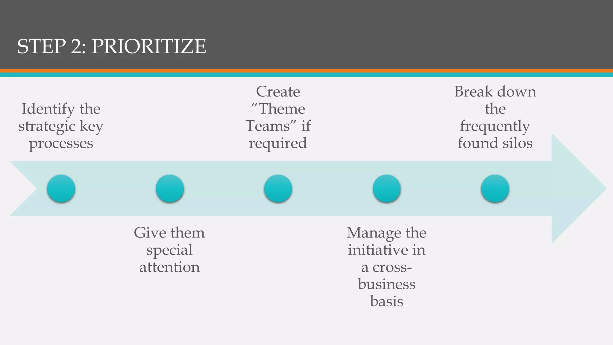 STEP 2: PRIORITIZE
Identify the
strategic key
processes
Give them
special
attention
Create
“Theme
Teams” if
required
Manage the
initiative in
a cross-
business
basis
Break down
the
frequently
found silos
 