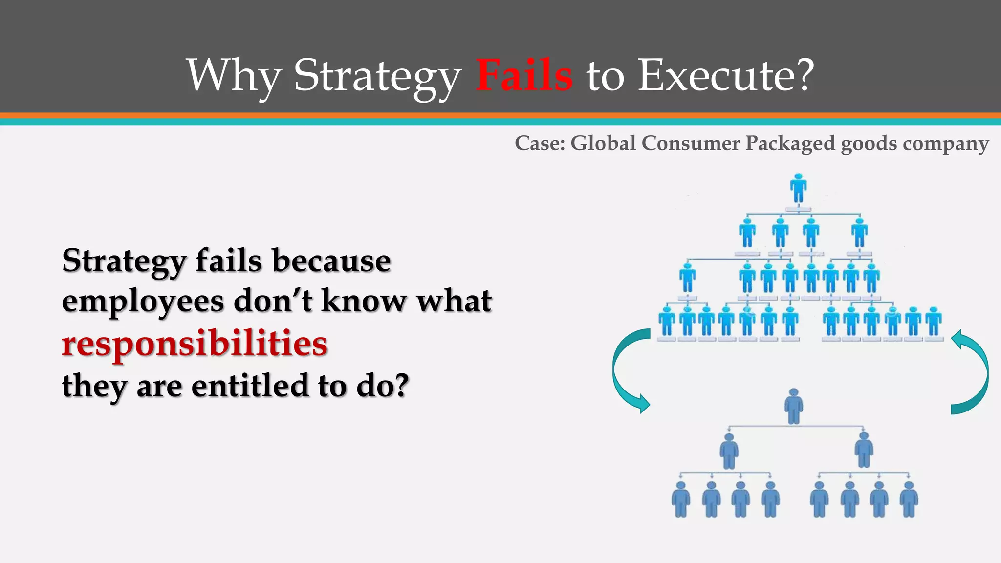 Why Strategy Fails to Execute?
Strategy fails because
employees don’t know what
responsibilities
they are entitled to do?
Case: Global Consumer Packaged goods company
 