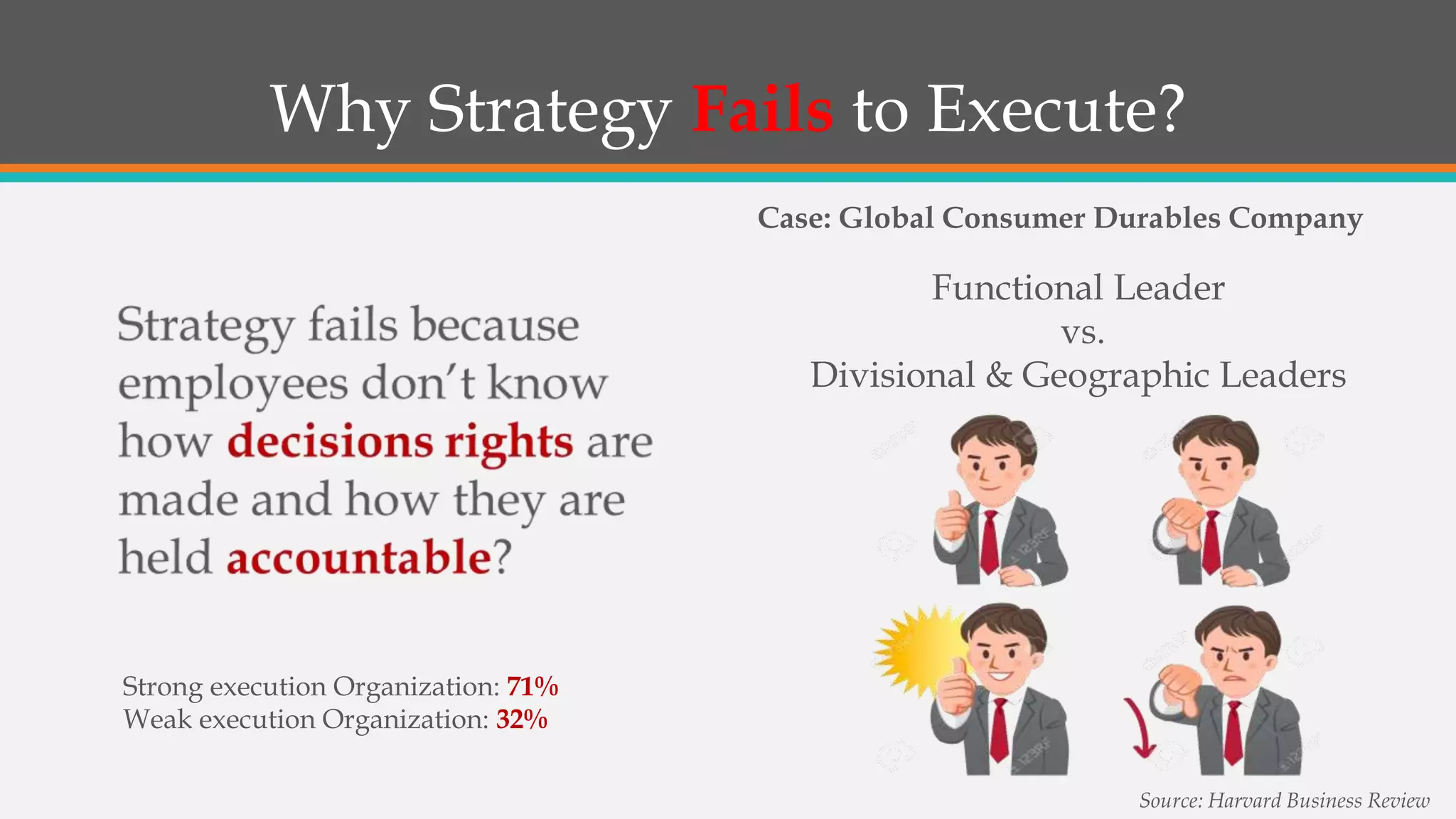 Why Strategy Fails to Execute?
Functional Leader
vs.
Divisional & Geographic Leaders
Strong execution Organization: 71%
Weak execution Organization: 32%
Source: Harvard Business Review
Case: Global Consumer Durables Company
 