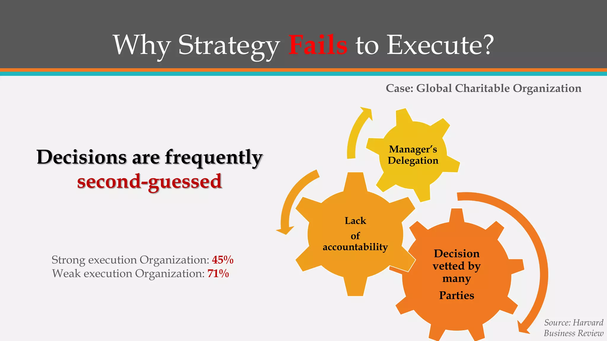 Why Strategy Fails to Execute?
Decisions are frequently
second-guessed
Strong execution Organization: 45%
Weak execution Organization: 71%
Case: Global Charitable Organization
Decision
vetted by
many
Parties
Lack
of
accountability
Manager’s
Delegation
Source: Harvard
Business Review
 