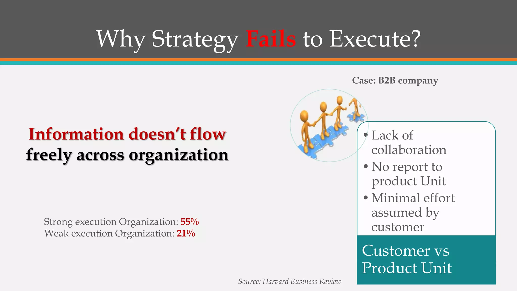 Why Strategy Fails to Execute?
Information doesn’t flow
freely across organization
Strong execution Organization: 55%
Weak execution Organization: 21%
Source: Harvard Business Review
Case: B2B company
•Lack of
collaboration
•No report to
product Unit
•Minimal effort
assumed by
customer
Customer vs
Product Unit
 
