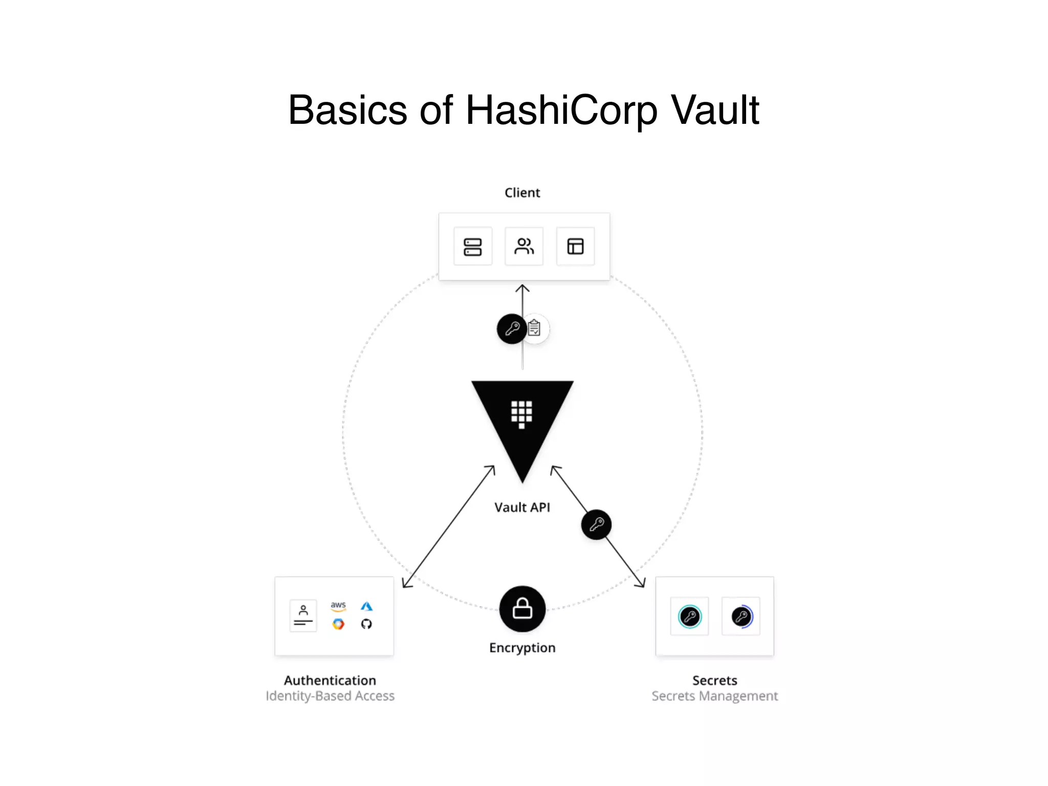 Basics of HashiCorp Vault
 