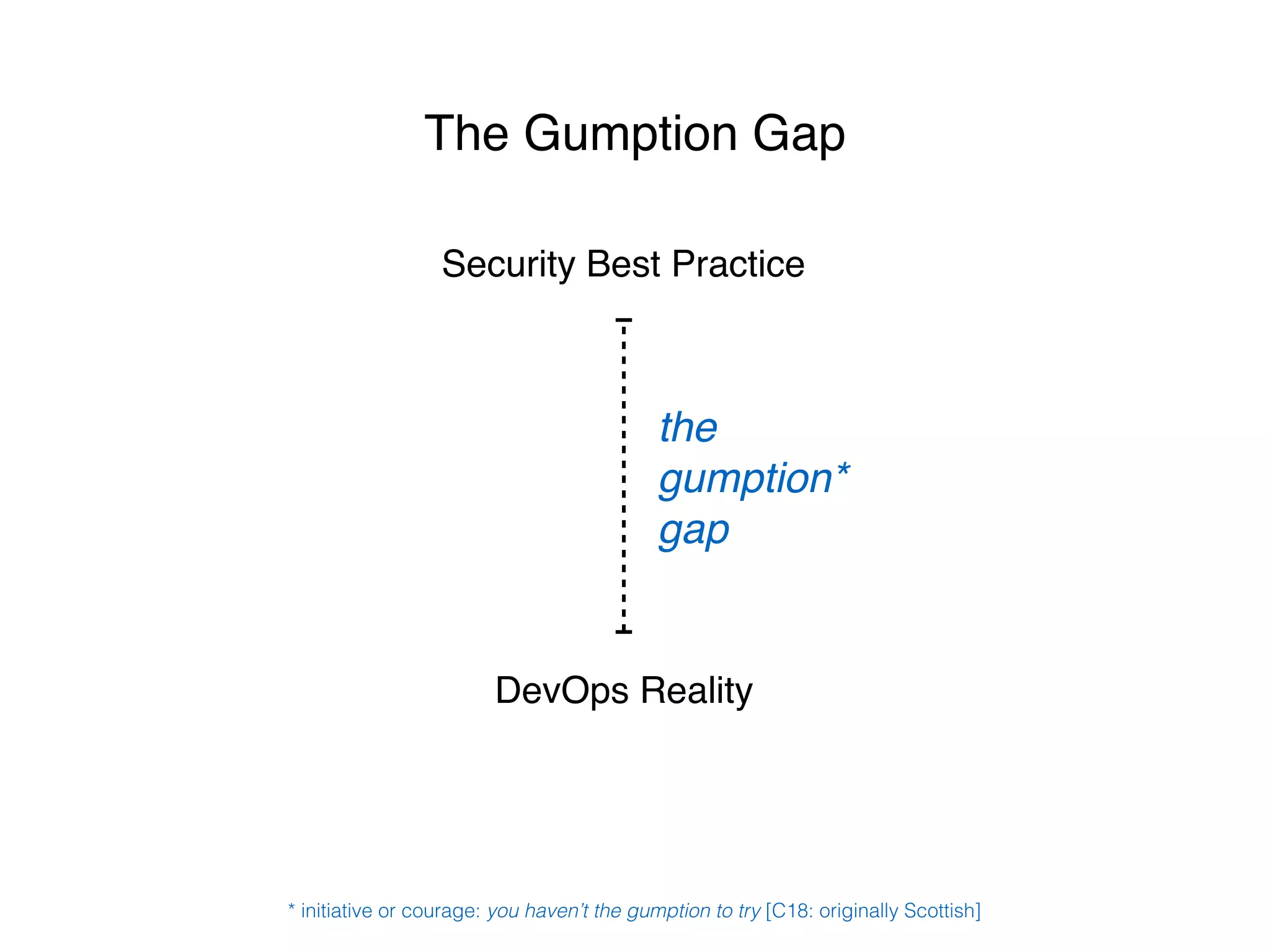 Security Best Practice
DevOps Reality
the
gumption*
gap
* initiative or courage: you haven’t the gumption to try [C18: originally Scottish]
The Gumption Gap
 