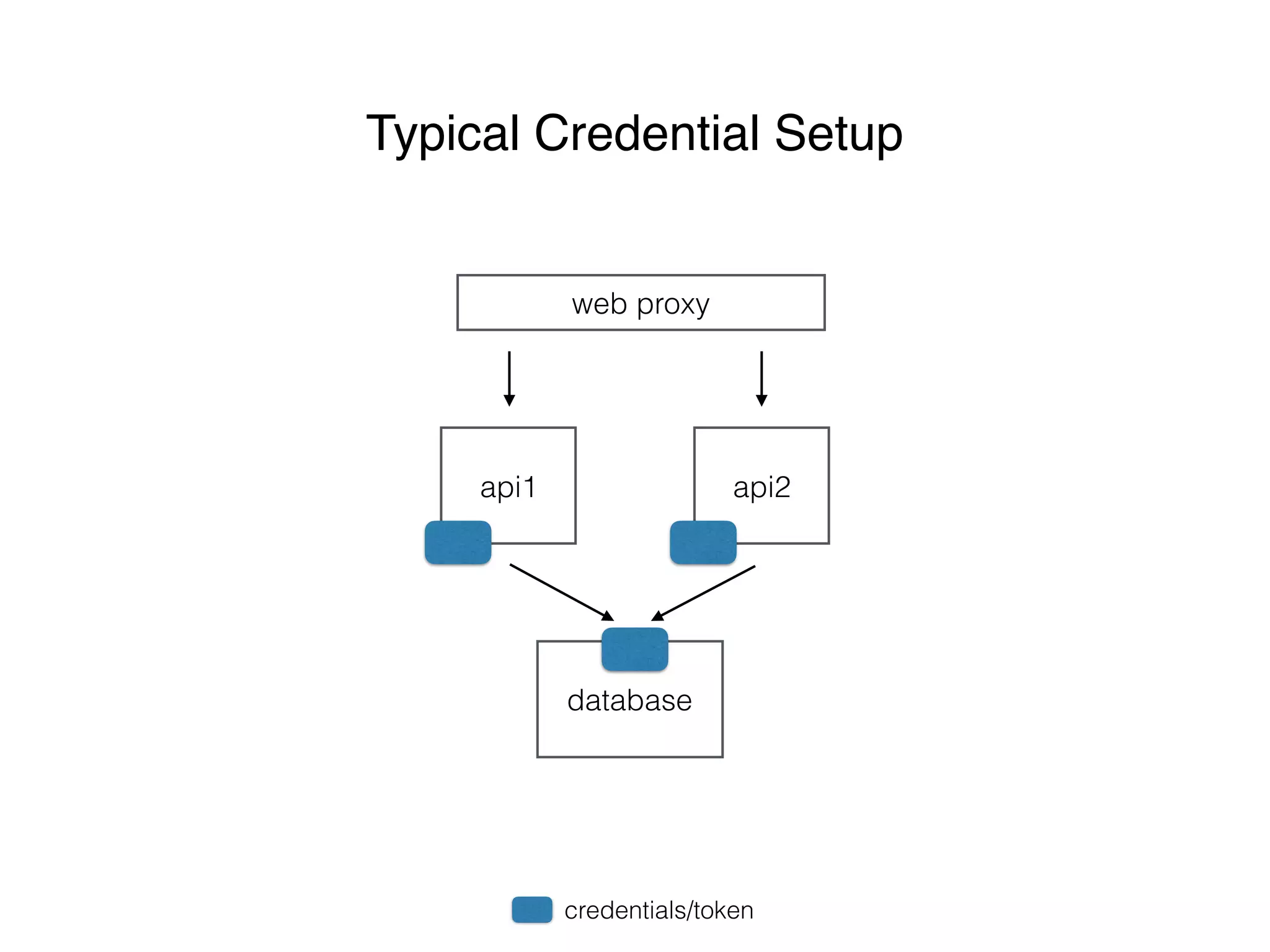 web proxy
api1 api2
database
Typical Credential Setup
credentials/token
 