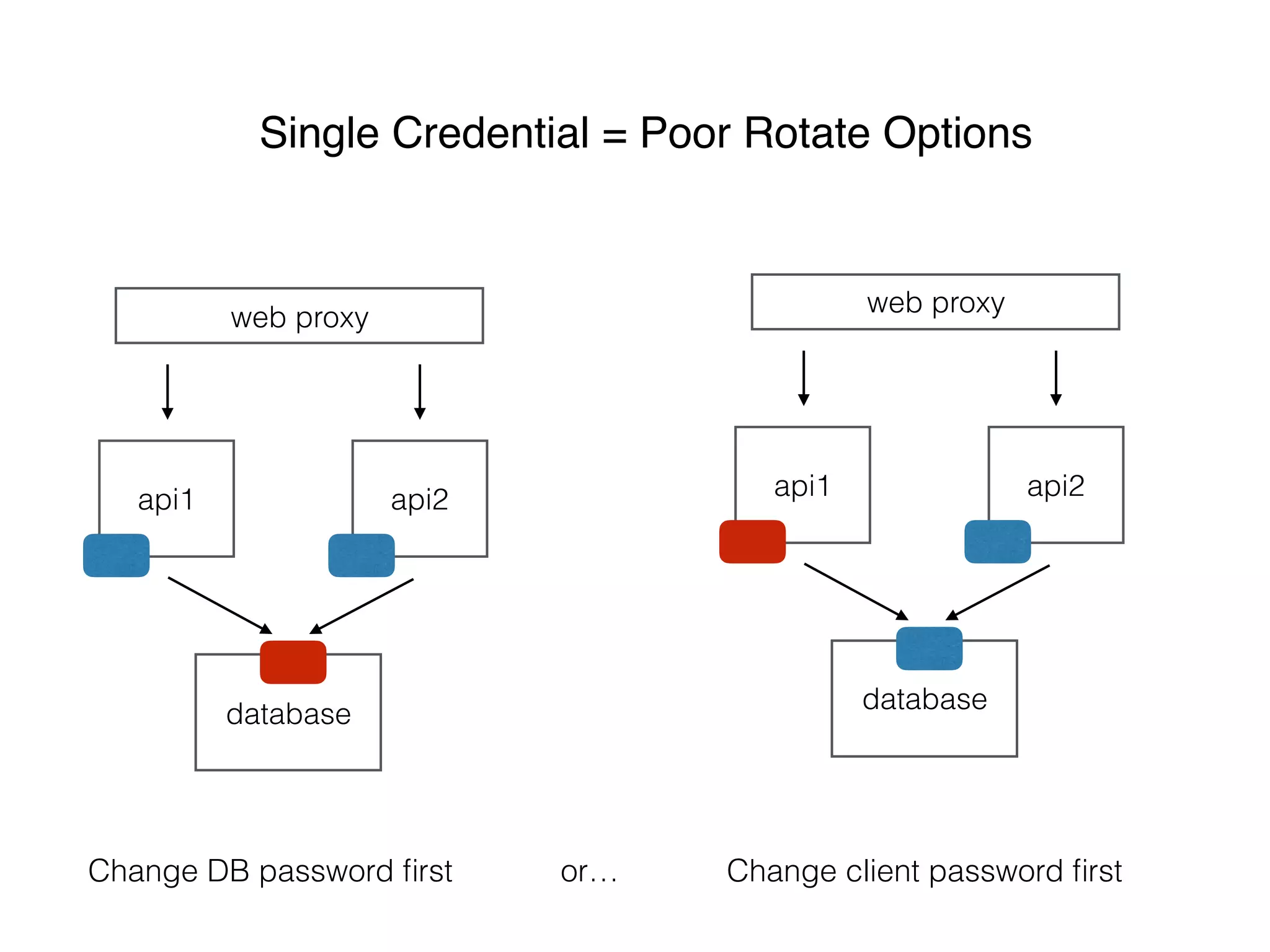 web proxy
api1 api2
database
Single Credential = Poor Rotate Options
web proxy
api1 api2
database
Change DB password ﬁrst Change client password ﬁrstor…
 
