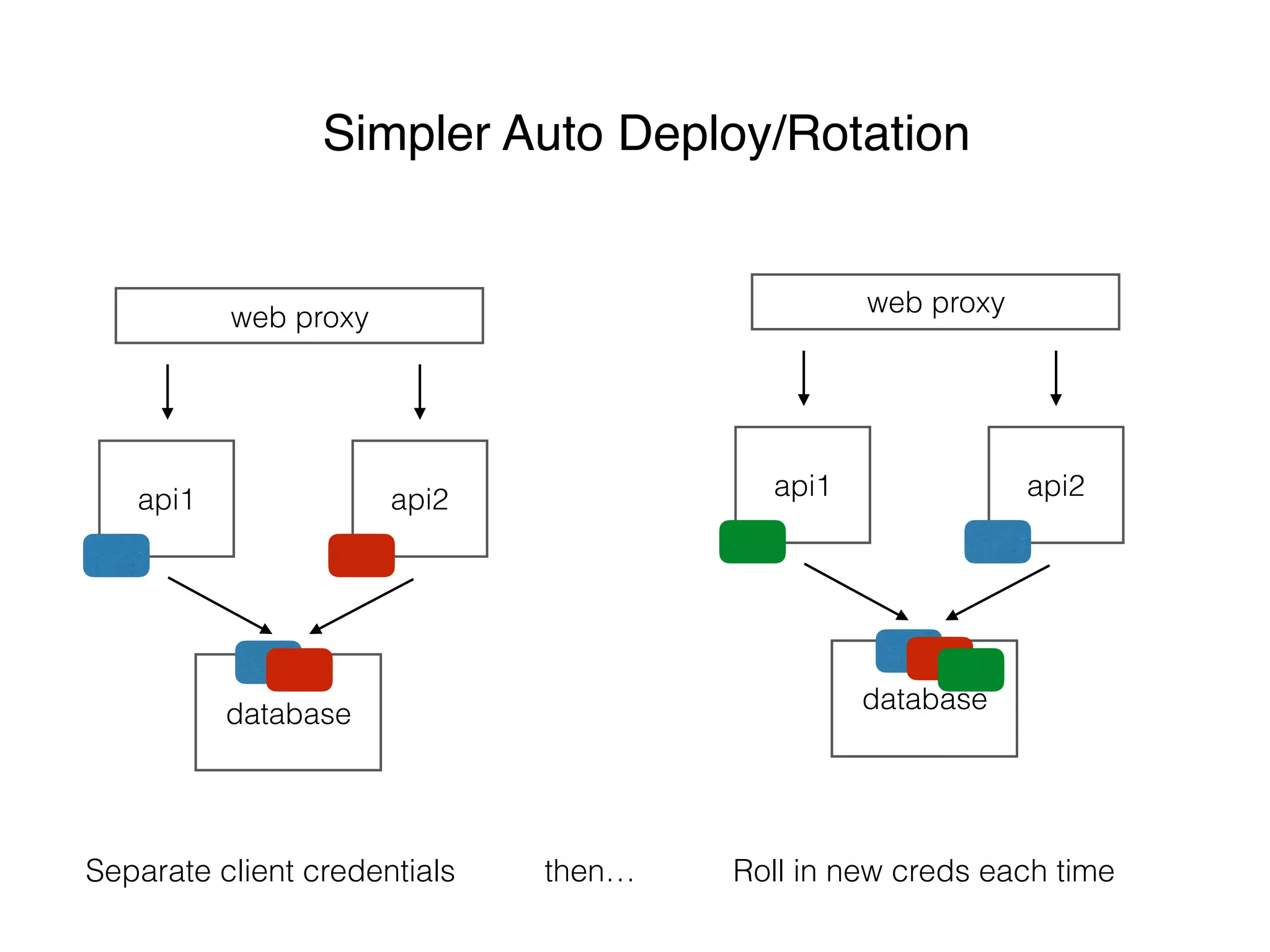 web proxy
api1 api2
database
Simpler Auto Deploy/Rotation
web proxy
api1 api2
database
Separate client credentials Roll in new creds each timethen…
 