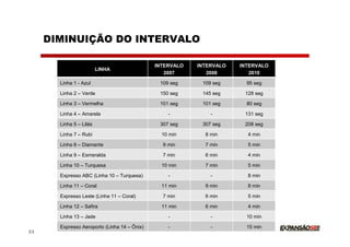 DIMINUIÇÃO DO INTERVALO

                                              INTERVALO   INTERVALO   INTERVALO
                         LINHA
                                                 2007        2008        2010

       Linha 1 - Azul                          109 seg     109 seg      95 seg

       Linha 2 – Verde                         150 seg     145 seg     128 seg

       Linha 3 – Vermelha                      101 seg     101 seg      80 seg

       Linha 4 – Amarela                          -           -        131 seg

       Linha 5 – Lilás                         307 seg     307 seg     208 seg

       Linha 7 – Rubi                           10 min      8 min       4 min

       Linha 8 – Diamante                       9 min       7 min       5 min

       Linha 9 – Esmeralda                      7 min       6 min       4 min

       Linha 10 – Turquesa                      10 min      7 min       5 min

       Expresso ABC (Linha 10 – Turquesa)         -           -         8 min

       Linha 11 – Coral                         11 min      9 min       8 min

       Expresso Leste (Linha 11 – Coral)        7 min       6 min       5 min

       Linha 12 – Safira                        11 min      6 min       4 min

       Linha 13 – Jade                            -           -         10 min

       Expresso Aeroporto (Linha 14 – Ônix)       -           -         15 min
33
 