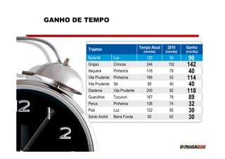 GANHO DE TEMPO



              Trajetos                      Tempo Atual    2010       Ganho
                                              (min/dia)   (min/dia)   (min/dia)
              Butantã       Luz                 120          30        90
              Grajaú        Clínicas            244         102       142
              Itaquera      Pinheiros           118          78        40
              Vila Prudente Pinheiros           166          52       114
              Vila Prudente Sé                   80          40        40
              Diadema       Vila Prudente       200          82       118
              Guarulhos     Tucuruvi            167          78        89
              Perus         Pinheiros           106          74        32
              Poá           Luz                 122          92        30
              Santo André   Barra Funda          92          62        30



34
 