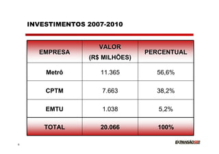INVESTIMENTOS 2007-2010


                     VALOR
      EMPRESA                    PERCENTUAL
                  (R$ MILHÕES)

        Metrô        11.365        56,6%

        CPTM          7.663        38,2%

        EMTU          1.038         5,2%

        TOTAL        20.066         100%

6
 