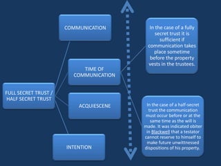 COMMUNICATION        In the case of a fully
                                              secret trust it is
                                                sufficient if
                                          communication takes
                                             place sometime
                                           before the property
                                          vests in the trustees.
                           TIME OF
                        COMMUNICATION


FULL SECRET TRUST /
 HALF SECRET TRUST
                          ACQUIESCENE    In the case of a half-secret
                                          trust the communication
                                        must occur before or at the
                                           same time as the will is
                                        made. It was indicated obiter
                                         in Blackwell that a testator
                                        cannot reserve to himself to
                                         make future unwittnessed
                      INTENTION         dispositions of his property.
 