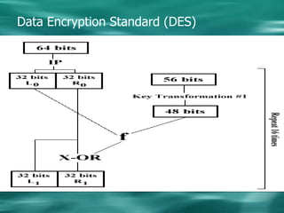 Data Encryption Standard (DES)Released by NBS in 1976, based on ‘Lucifer’Combination of substitution and transposition16 iterations with 56-bit key (64)Based on diffusion and confusion (Shannon)Supported then adopted by NSACan be broken (in 22 hours, parallel attack)Key length dilemma, new algorithm to be AES