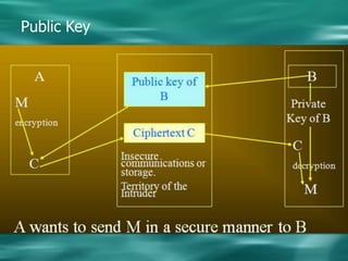 RSA EncryptionPicks two large prime numbers p and qMultiplies p and q to obtain nChooses d, such that d and w=(p-1)(q-1)are relatively prime (no common factor).Chooses e such that 1 = d x e mod wPublic key is: <e, n>Private key is: <d, n>Message code m, secret code cc = memod nm = cd mod n