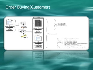 E-mail Security(PEM)A draft Internet Standard (1993).Used with SMTP.Implemented at application layer.Provides:Disclosure protectionOriginator authenticityMessage integrity