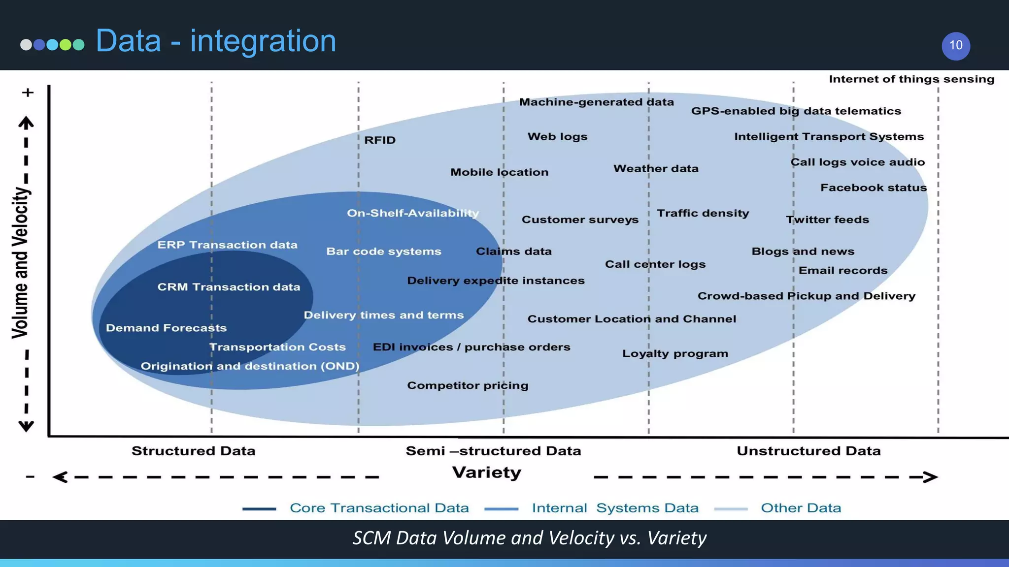10
SCM Data Volume and Velocity vs. Variety
Data - integration
 