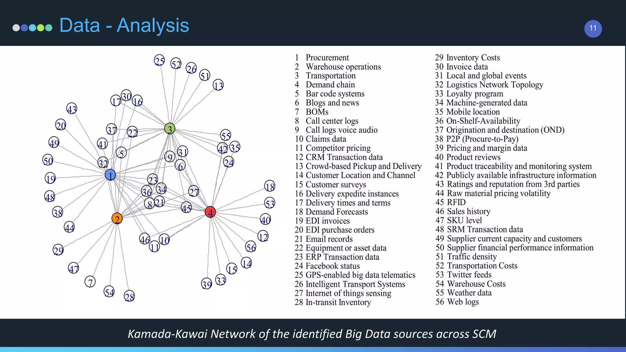 11
Kamada-Kawai Network of the identified Big Data sources across SCM
Data - Analysis
 