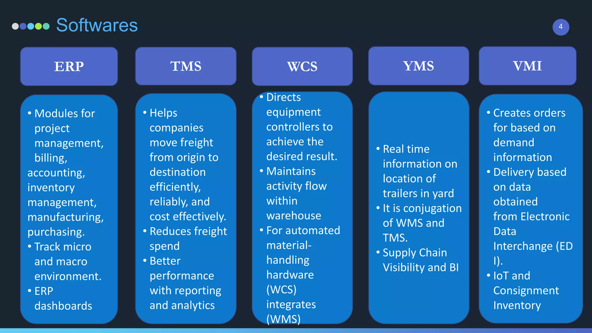 4Softwares
ERP TMS WCS
• Modules for
project
management,
billing,
accounting,
inventory
management,
manufacturing,
purchasing.
• Track micro
and macro
environment.
• ERP
dashboards
• Helps
companies
move freight
from origin to
destination
efficiently,
reliably, and
cost effectively.
• Reduces freight
spend
• Better
performance
with reporting
and analytics
• Directs
equipment
controllers to
achieve the
desired result.
• Maintains
activity flow
within
warehouse
• For automated
material-
handling
hardware
(WCS)
integrates
(WMS)
YMS
• Real time
information on
location of
trailers in yard
• It is conjugation
of WMS and
TMS.
• Supply Chain
Visibility and BI
VMI
• Creates orders
for based on
demand
information
• Delivery based
on data
obtained
from Electronic
Data
Interchange (ED
I).
• IoT and
Consignment
Inventory
 