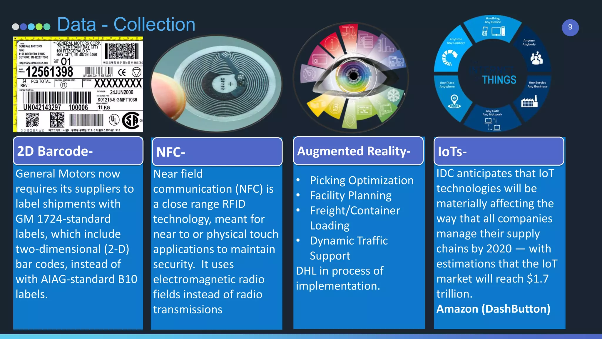 9Data - Collection
General Motors now
requires its suppliers to
label shipments with
GM 1724-standard
labels, which include
two-dimensional (2-D)
bar codes, instead of
with AIAG-standard B10
labels.
Near field
communication (NFC) is
a close range RFID
technology, meant for
near to or physical touch
applications to maintain
security. It uses
electromagnetic radio
fields instead of radio
transmissions
• Picking Optimization
• Facility Planning
• Freight/Container
Loading
• Dynamic Traffic
Support
DHL in process of
implementation.
IDC anticipates that IoT
technologies will be
materially affecting the
way that all companies
manage their supply
chains by 2020 — with
estimations that the IoT
market will reach $1.7
trillion.
Amazon (DashButton)
2D Barcode- NFC- Augmented Reality- IoTs-
 