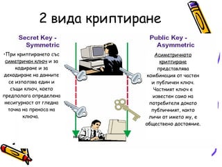 2  вида криптиране Асиметричното криптиране  представлява комбинация от частен и публичен ключ. Частният ключ е известен само на потребителя докато публичният, както личи от името му, е обществено достояние. При криптирането със  симетричен ключ  и за кодиране и за декодиране на данните се използва един и същи ключ, което предполага определена несигурност от гледна точка на преноса на ключа.  