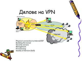 Дялове на  VPN 