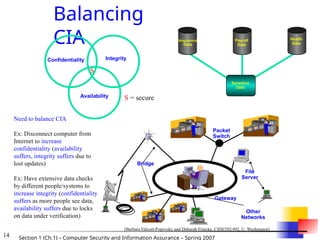 14 Section 1 (Ch.1) – Computer Security and Information Assurance – Spring 2007
Balancing
CIA
Sensitive
Data
Biographical
Data
Payroll
Data
Health
Data
Packet
Switch
File
Server
Bridge
Gateway
Other
Networks
Need to balance CIA
Ex: Disconnect computer from
Internet to increase
confidentiality (availability
suffers, integrity suffers due to
lost updates)
Ex: Have extensive data checks
by different people/systems to
increase integrity (confidentiality
suffers as more people see data,
availability suffers due to locks
on data under verification)
[Barbara Edicott-Popovsky and Deborah Frincke, CSSE592/492, U. Washington]
Confidentiality Integrity
Availability
S
S = secure
 