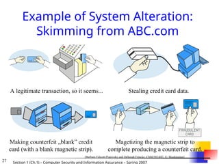 27 Section 1 (Ch.1) – Computer Security and Information Assurance – Spring 2007
Example of System Alteration:
Skimming from ABC.com
Stealing credit card data.
Making counterfeit „blank” credit
card (with a blank magnetic strip).
Magetizing the magnetic strip to
complete producing a counterfeit card.
A legitimate transaction, so it seems...
[Barbara Edicott-Popovsky and Deborah Frincke, CSSE592/492, U. Washington]
 