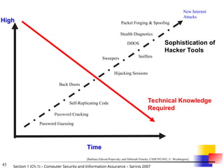 43 Section 1 (Ch.1) – Computer Security and Information Assurance – Spring 2007
High
Technical Knowledge
Required
Sophistication of
Hacker Tools
Password Guessing
Password Cracking
Time
Self-Replicating Code
Back Doors
Hijacking Sessions
Sweepers Sniffers
Stealth Diagnotics
DDOS
Packet Forging & Spoofing
New Internet
Attacks
[Barbara Edicott-Popovsky and Deborah Frincke, CSSE592/492, U. Washington]
 