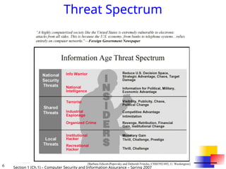6 Section 1 (Ch.1) – Computer Security and Information Assurance – Spring 2007
Threat Spectrum
[Barbara Edicott-Popovsky and Deborah Frincke, CSSE592/492, U. Washington]
 