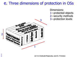 15
© 2006 by Leszek T. Lilien
Section 4 – Computer Security and Information Assurance – Spring 2006
e. Three dimensions of protection in OSs
[cf. B. Endicott-Popovsky and D. Frincke]
2
3
1
Dimensions:
1—protected objects
2—security methods
3—protection levels
 