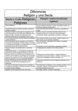 Diferencias
               Religión y una Secta
Secta o Culto Religioso    Religión Institucionalizada
                                    (Iglesia)
      Peligroso
Grupo esotérico.                                        Grupo exotérico (doctrina común, accesible a todos, sin
                                                        secretos y fácil de comprender.)
Fomenta dinámicas internas cerradas, secretas y         Fomenta dinámicas abiertas, comunes y accesibles al
ocultas al público                                      vulgo
Controla, somete o persuade con engaños a sus           Informa, educa y fomenta el sentido crítico de sus
miembros para que sus vidas giren alrededor de la       miembros para que construyan vidas personales
figura del líder y acepten las creencias y las          autónomas, libres y ajustadas a la cultura y sociedad.
prácticas del grupo sin someterlas a juicio crítico.
Sus prácticas pueden provocar diversas patologías       Sus prácticas están encaminadas a actos piadosos, al
y actos delictivos                                      bien común y a la sanación espiritual
Son excluyentes (dan la espalda a la sociedad) y        Son incluyentes, insertadas en la cultura y sociedad
exclusivas. Exclusividad: la secta exige a sus fieles   donde se instalan.
un sometimiento absoluto convirtiéndose en lo más
importante en la vida de ese individuo.                 Tolerantes con las costumbres culturales y sociales.
Grupos cerrados a la observación y escrutinio           Congregaciones abiertas al escrutinio público.
externo.
Autorreferenciales, i.e. sus dogmas y credos se
generan en secreto desde la mente de una sola
persona (líder) y sin referencias verificables por la   Referencias a escritos públicos, dogmas abiertos y
ciencia o por la historia. Sus credos son conocidos     sometidos al escrutinio público, científico e histórico. Sus
sólo por los iniciados. El único referente aceptado     credos son accesibles a todos, iniciados o no.
es la voz del líder, único con el poder absoluto.
Grupo contractual que pone el acento sobre el           Institución de salvación que privilegia la extensión de su
dominio y sometimiento psicológico de sus               influencia
miembros.
Se colocan separadas respecto de la sociedad en         Está dispuesta a adaptarse a los cambios sociales, y si es
su conjunto y tienden a rechazar todo lazo con ella,    necesario, adquirir compromisos con el Estado, sin
e incluso hasta el diálogo.                             importar el gobierno de turno.
Explotan económicamente a sus miembros.                 No exigen cuotas, ni tributos especiales.
 