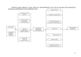 31
EFEITOS PARA FRENTE E PARA TRÁS DA TRANSPOSIÇÃO DAS ÁGUAS DO RIO SÃO FRANCISCO
DIAGRAMA REPRESENTATIVO SIMPLIFICADO
MEIO AMBIENTE
PRESERVAÇÃOCONS
ERVAÇÃO
MITIGAÇÃO DE
IMPACTOS
TRANSPOSIÇÃO
DAS ÁGUAS DO
RIO SÃO FRANCISCO
DESENVOLVIMENTO
SUSTENTÁVEL
Indústria de Insumos
Agrícolas
Extrativismo mineral:
gesso agrícola e
calcários dolomíticos
Indústria de
equipamentos para
irrigação e drenagem
Indústrias metal
mecânica de
maquinas e motores
Agricultura Familiar
Agronegócios e Agroindústrias
Transformação de espaços
letárgicos em espaços dinâmicos
Inclusão Social
Turismo Local
Geração de Energia
Abastecimento hídrico as
populações humanas e animais
 